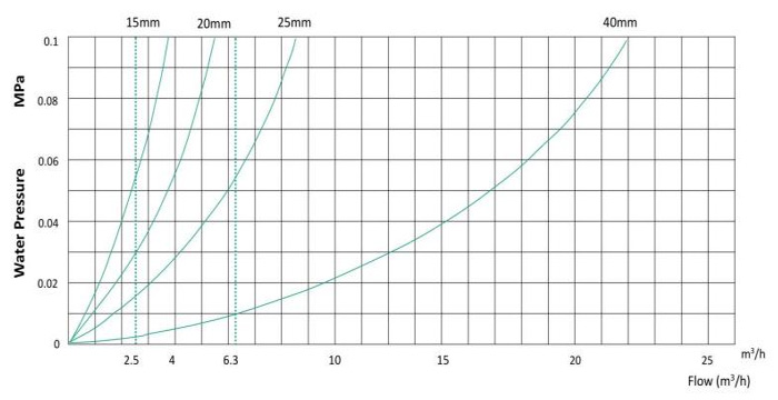 立式(shì)容積式(shì)水表壓(yā)力損失(shi)曲線圖(tu)